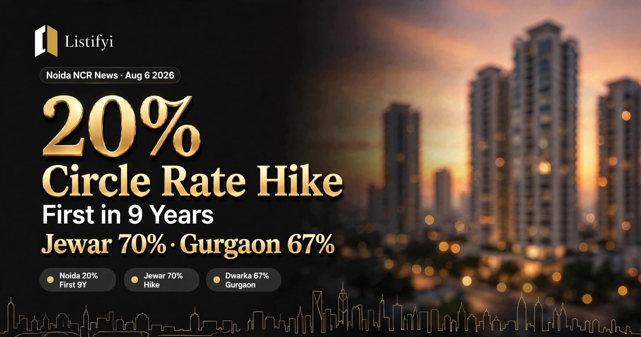 Noida Circle Rate Hike 20 Percent First in 9 Years Jewar 70 Percent Gurgaon Dwarka 67 Percent